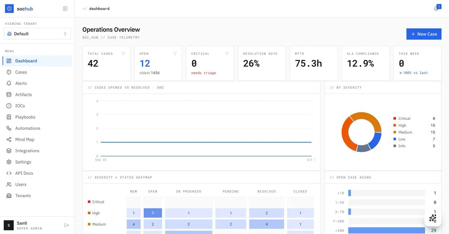 sochub operations dashboard with case trends, severity heatmap and MTTR