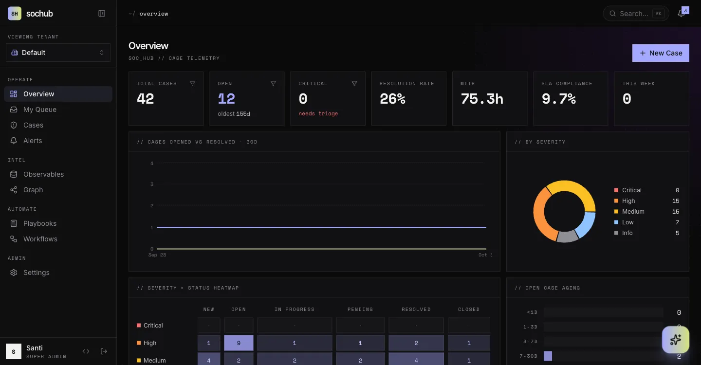 sochub operations dashboard with case trends, severity heatmap and MTTR